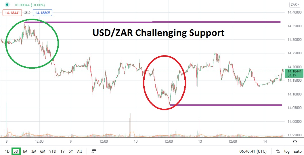 Análisis Técnico del USD/ZAR